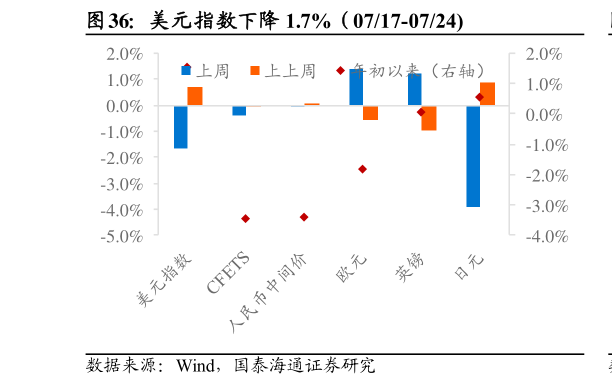 我想了解一下美元指数下降 1.7%（0717-0724