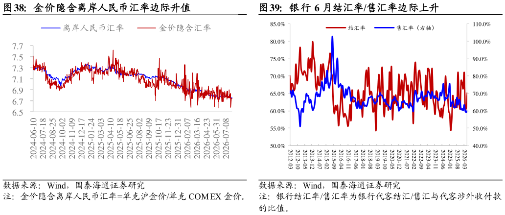 谁能回答金价隐含离岸人民币汇率边际升值银行 6 月结汇率售汇率边际上升