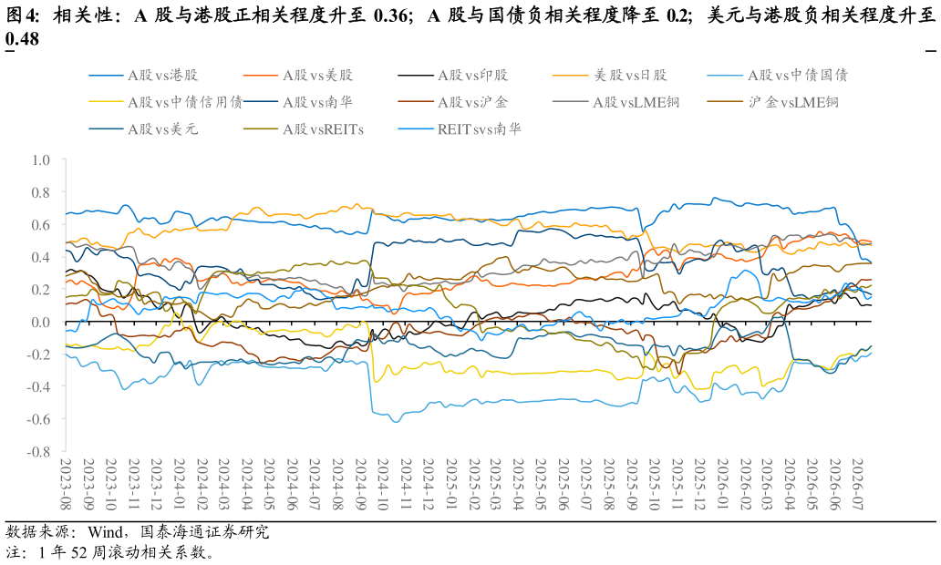 如何才能相关性：A 股与港股正相关程度升至 0.36A 股与国债负相关程度降至 0.2美元与港股负相关程度升至