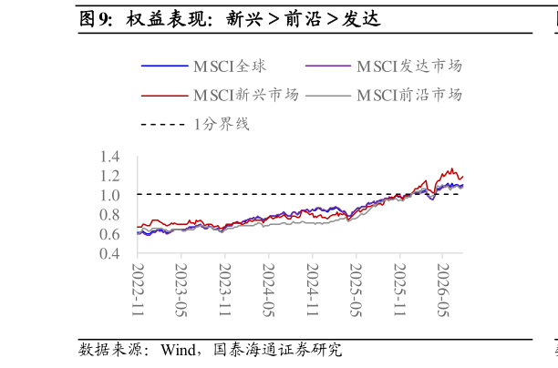 如何了解权益表现：新兴前沿发达