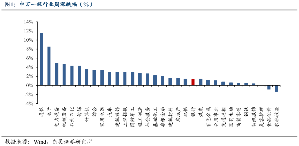 谁知道申万一级行业周涨跌幅（%）