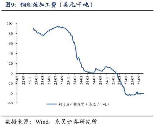 如何解释铜粗炼加工费（美元干吨）