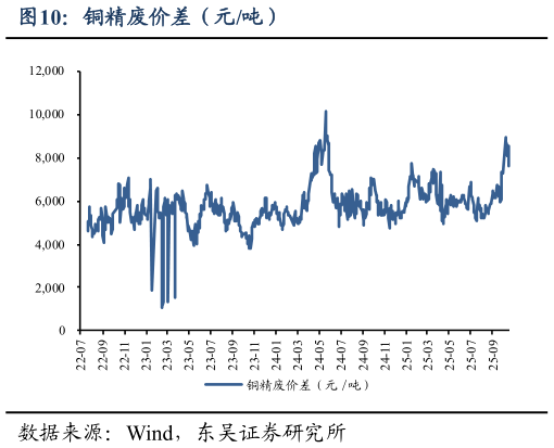 咨询下各位铜精废价差（元吨）