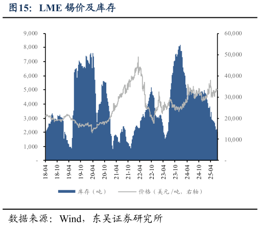 谁知道LME 锡价及库存