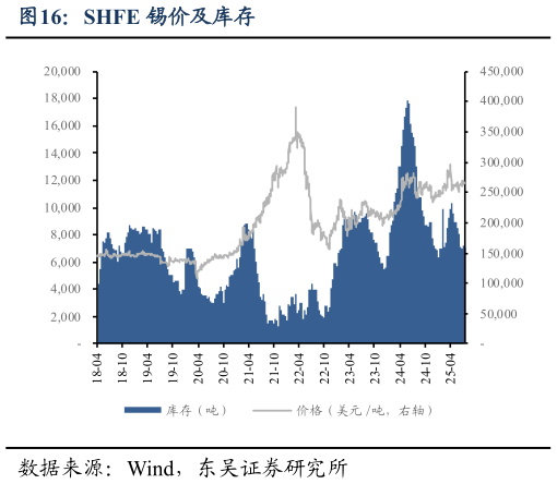 一起讨论下SHFE 锡价及库存