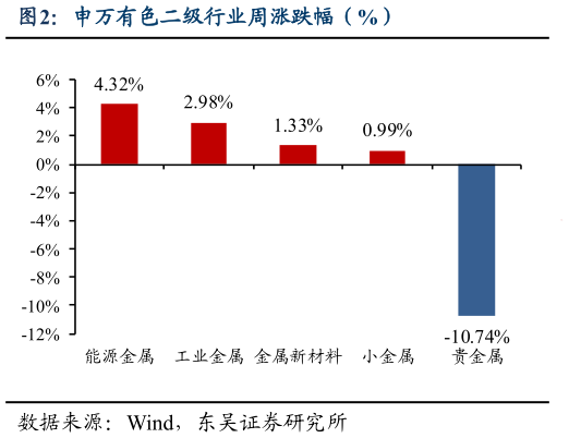 想问下各位网友申万有色二级行业周涨跌幅（%）