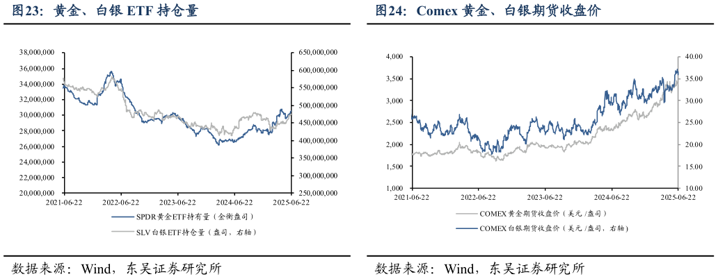 谁能回答黄金、白银 ETF 持仓量 金银比（金价银价） Comex 黄金、白银期货收盘价