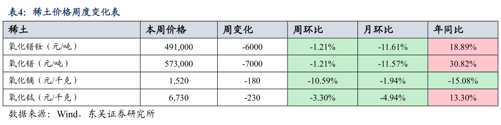 各位网友请教一下稀土价格周度变化表