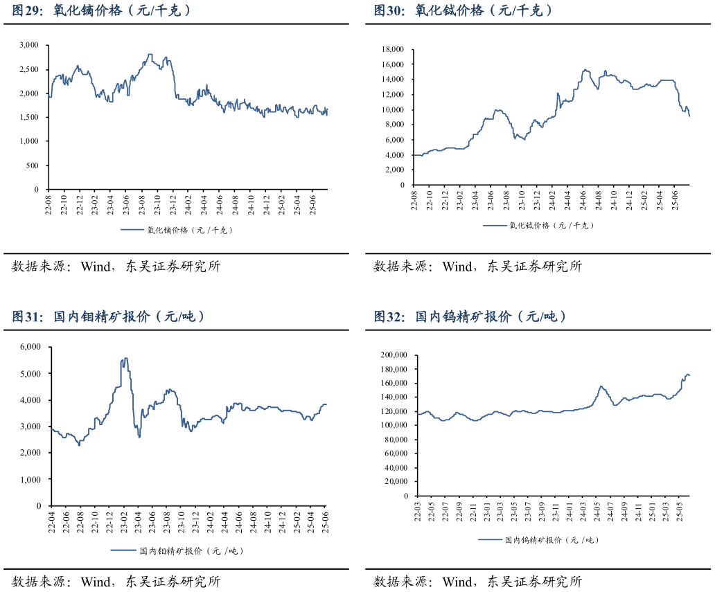 谁知道氧化铽价格（元千克） 国内钨精矿报价（元吨）