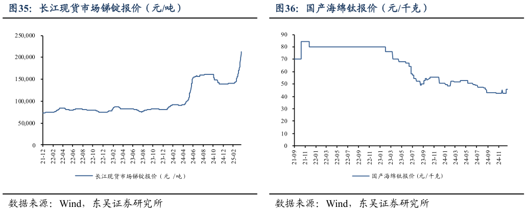 谁能回答长江现货市场锑锭报价（元吨）