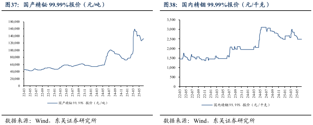 想关注一下国产精铋 99.99%报价（元吨） 国产海绵钛报价（元千克） 国内精铟 99.99%报价（元千克）