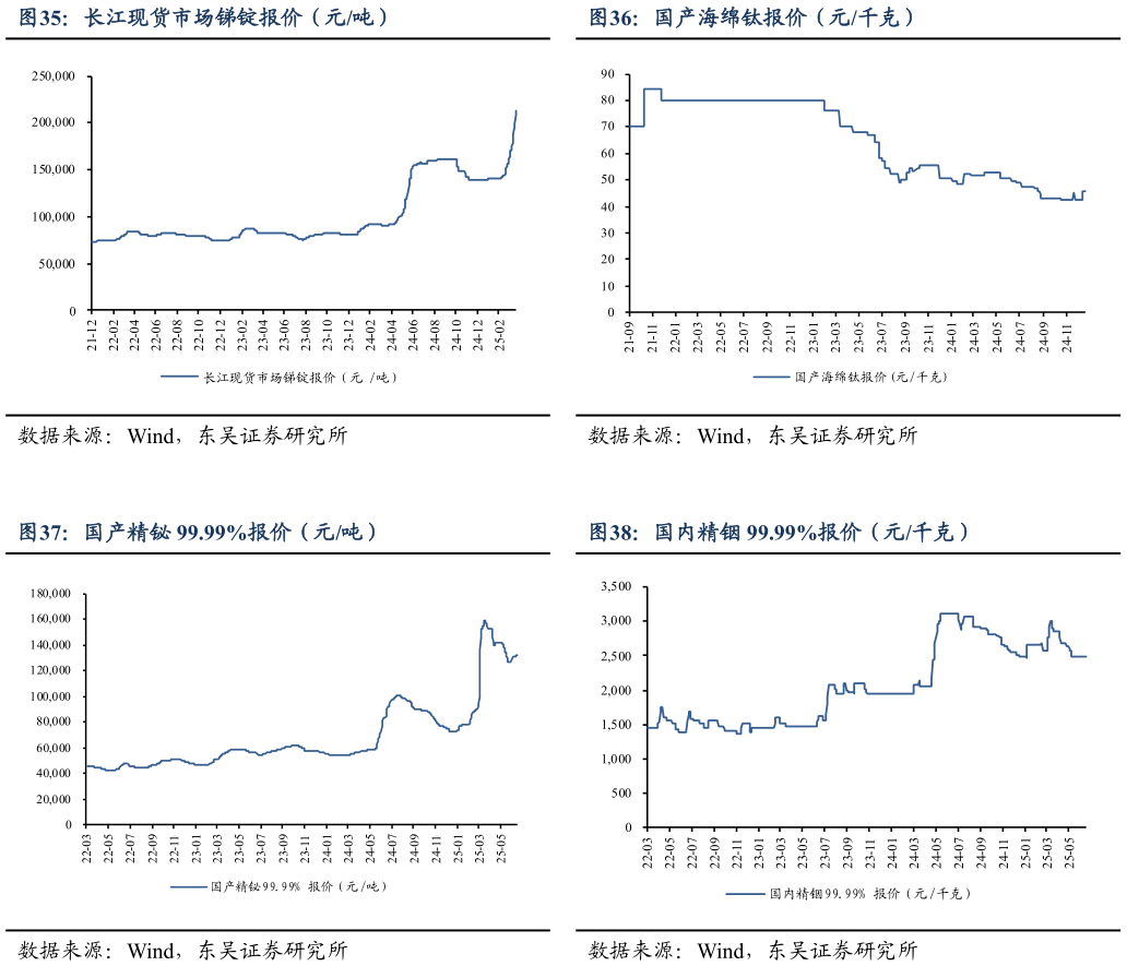 如何才能国产海绵钛报价（元千克） 国内精铟 99.99%报价（元千克）