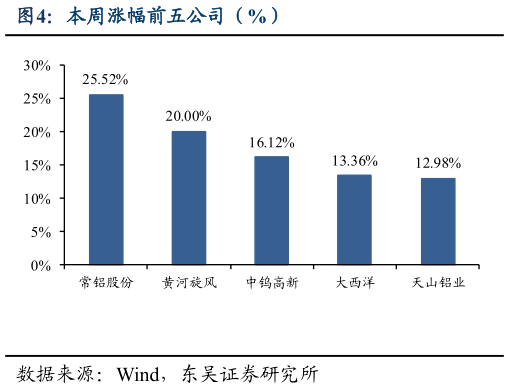 想问下各位网友本周涨幅前五公司（%）