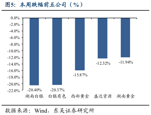 谁能回答本周跌幅前五公司（%）