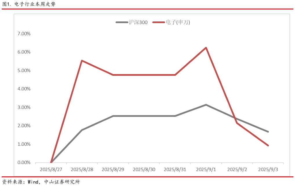 想问下各位网友. 电子行业本周走势?