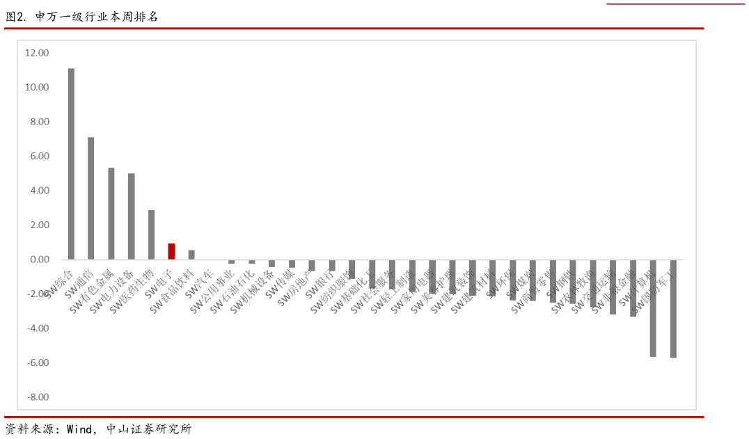 谁能回答. 申万一级行业本周排名?