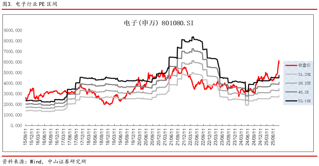 各位网友请教一下. 电子行业 PE 区间?