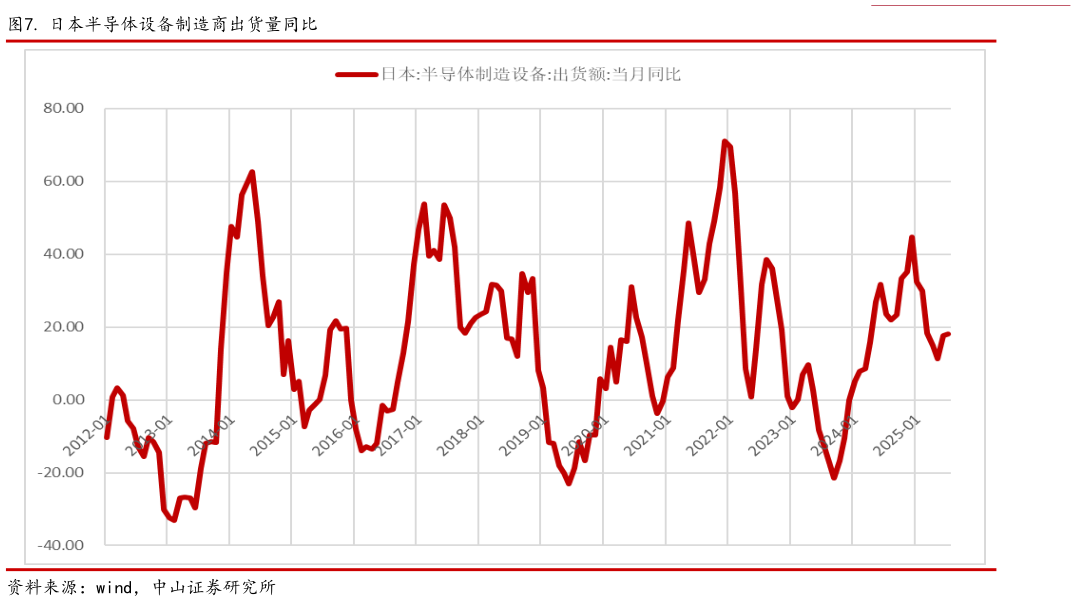 想关注一下. 日本半导体设备制造商出货量同比?