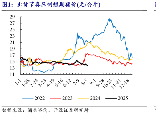 如何了解出货节奏压制短期猪价元公斤