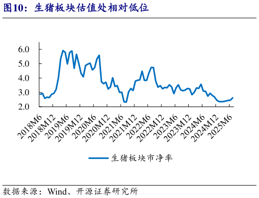 我想了解一下生猪板块估值处相对低位