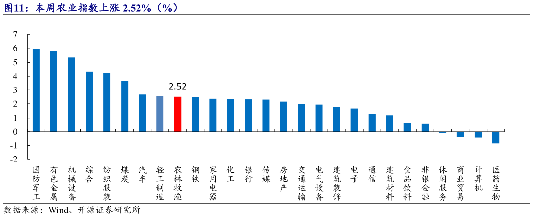 想关注一下本周农业指数上涨 2.52%（%）