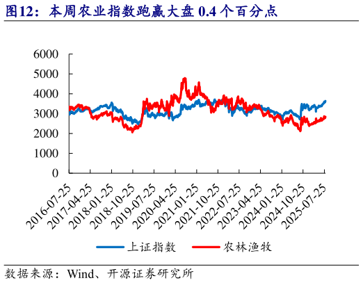 想关注一下本周农业指数跑赢大盘 0.4 个百分点?