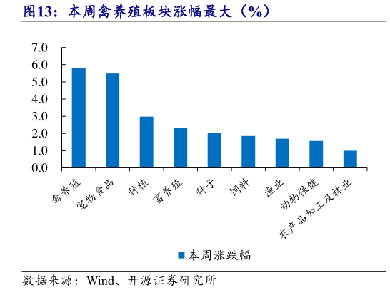 如何才能本周禽养殖板块涨幅最大（%）