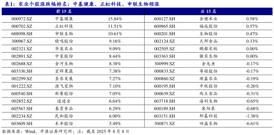 咨询大家农业个股涨跌幅排名：中基健康、正虹科技、申联生物领涨