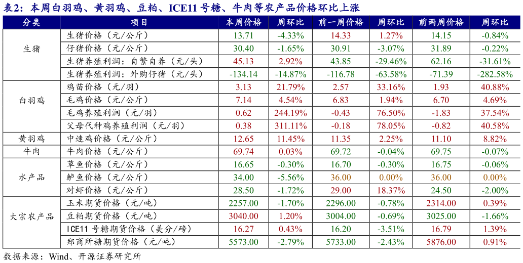 如何看待本周白羽鸡、黄羽鸡、豆粕、ICE11 号糖、牛肉等农产品价格环比上涨