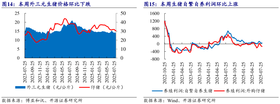 各位网友请教一下本周生猪自繁自养利润环比上涨