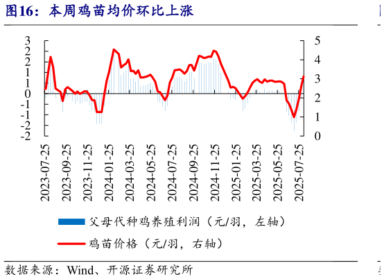 各位网友请教一下本周鸡苗均价环比上涨?