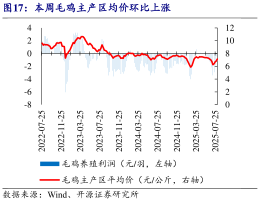 如何了解本周毛鸡主产区均价环比上涨