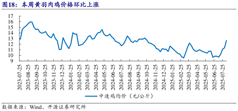想问下各位网友本周黄羽肉鸡价格环比上涨?