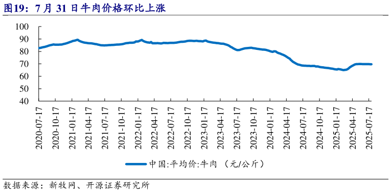 谁知道7 月 31 日牛肉价格环比上涨?