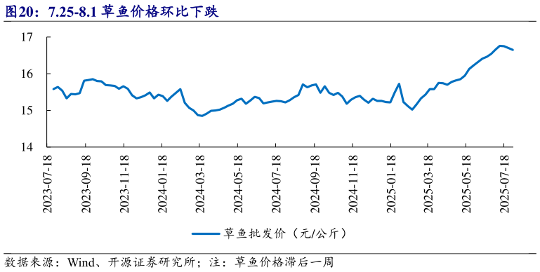 如何了解7.25-8.1 草鱼价格环比下跌?