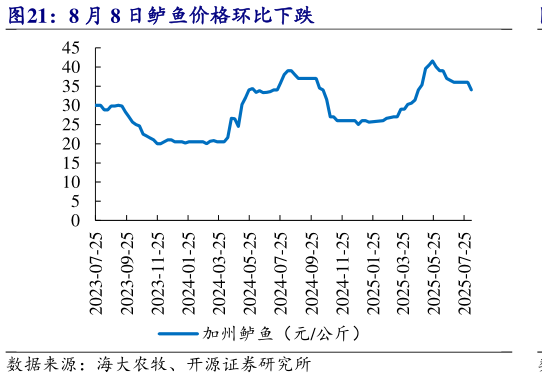 如何才能8 月 8 日鲈鱼价格环比下跌?