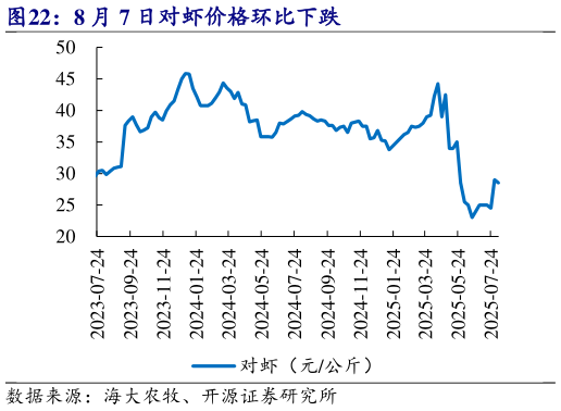 咨询下各位8 月 7 日对虾价格环比下跌?