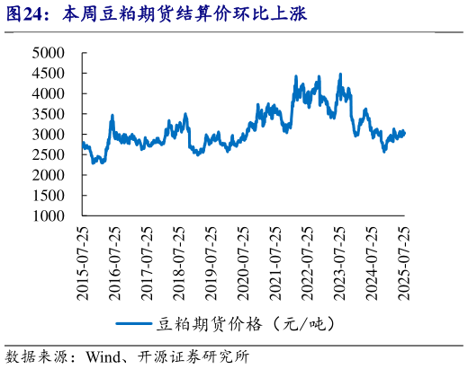 想关注一下本周豆粕期货结算价环比上涨?