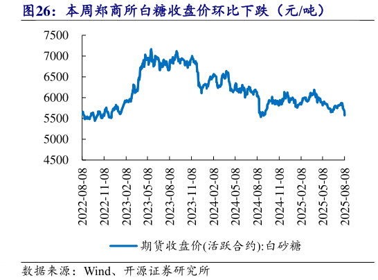 想关注一下本周郑商所白糖收盘价环比下跌（元吨）?