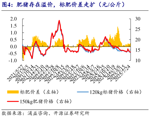 如何了解肥猪存在溢价，标肥价差走扩（元公斤）
