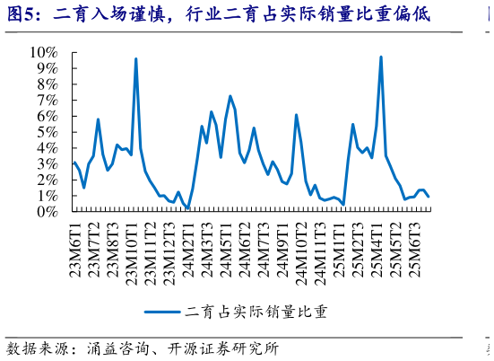 谁能回答二育入场谨慎，行业二育占实际销量比重偏低