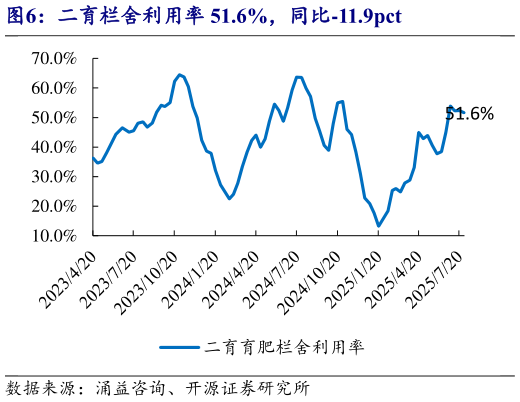 我想了解一下二育栏舍利用率 51.6%，同比-11.9pct