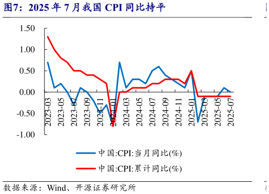 谁能回答2025 年 7 月我国 CPI 同比持平