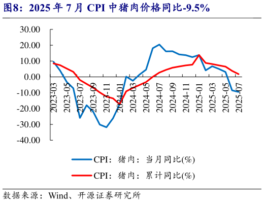 如何看待2025 年 7 月 CPI 中猪肉价格同比-9.5%