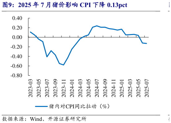 如何了解2025 年 7 月猪价影响 CPI 下降 0.13pct