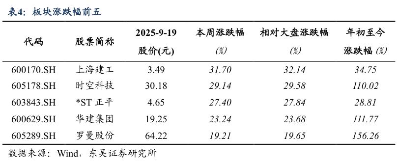 谁能回答板块涨跌幅前五