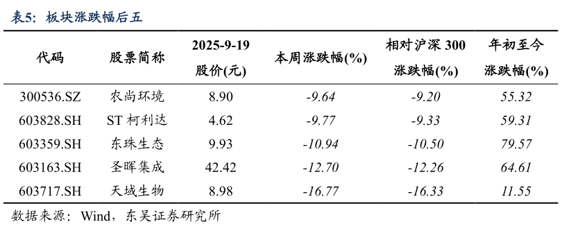 咨询大家板块涨跌幅后五