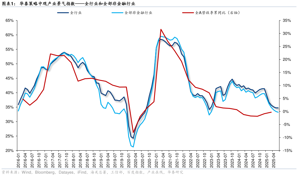请问一下华泰策略中观产业景气指数全行业和全部非金融行业