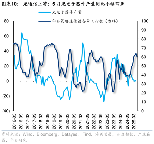 如何解释光通信上游：5 月光电子器件产量同比小幅回正