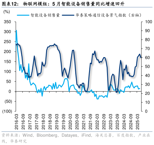 请问一下物联网模组：5 月智能设备销售量同比增速回升
